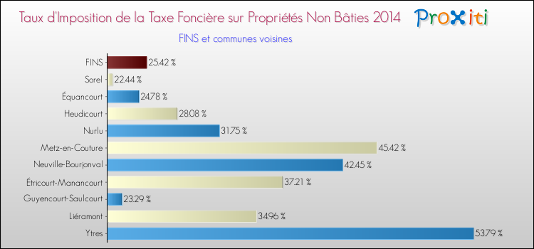 Taux d'imposition de la taxe foncière sur les immeubles et terrains non batis 2014 pour FINS et les communes proches Comparaison des taux d'imposition de la taxe foncière sur les immeubles et terrains non batis 2014 pour FINS et les communes voisines