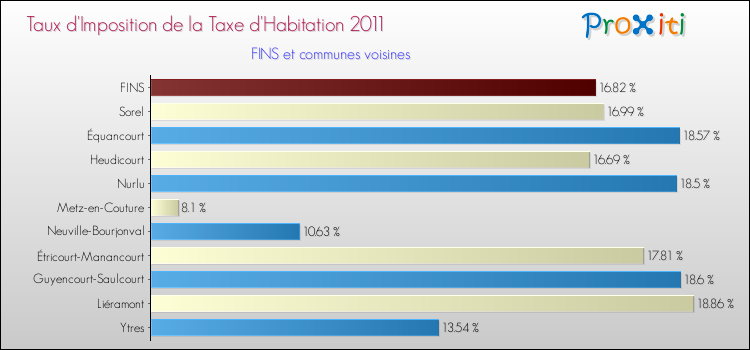 Taux d'imposition de la taxe d'habitation 2011 pour FINS et les communes proches Comparaison des taux d'imposition de la taxe d'habitation 2011 pour FINS et les communes voisines