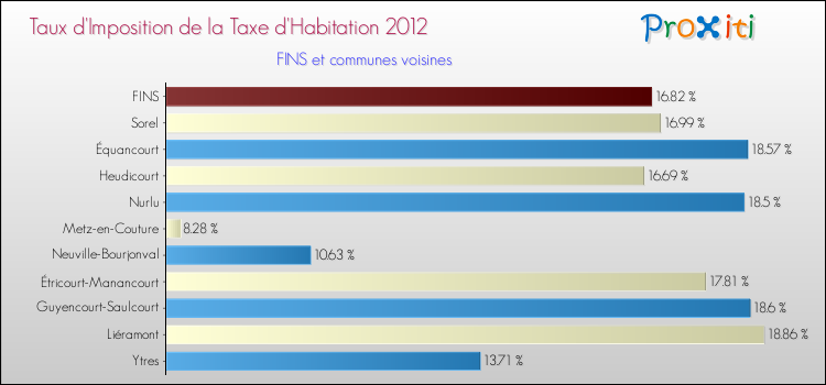 Taux d'imposition de la taxe d'habitation 2012 pour FINS et les communes proches Comparaison des taux d'imposition de la taxe d'habitation 2012 pour FINS et les communes voisines