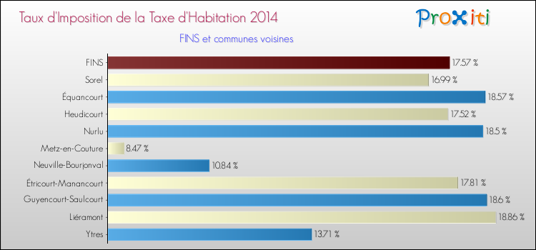 Taux d'imposition de la taxe d'habitation 2014 pour FINS et les communes proches Comparaison des taux d'imposition de la taxe d'habitation 2014 pour FINS et les communes voisines