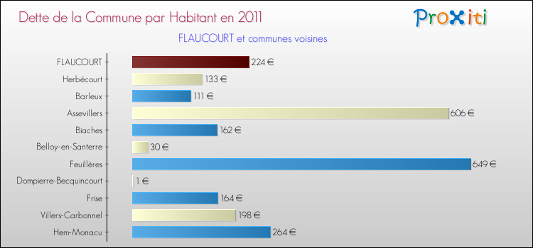Dette par habitant de la commune en 2011 pour FLAUCOURT et les communes proches Comparaison de la dette par habitant de la commune en 2011 pour FLAUCOURT et les communes voisines