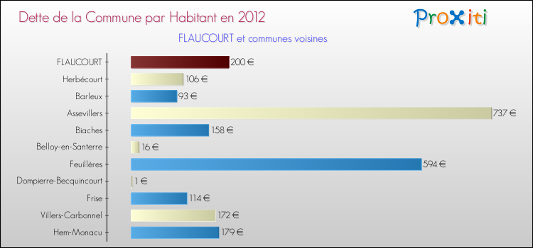 Dette par habitant de la commune en 2012 pour FLAUCOURT et les communes proches Comparaison de la dette par habitant de la commune en 2012 pour FLAUCOURT et les communes voisines