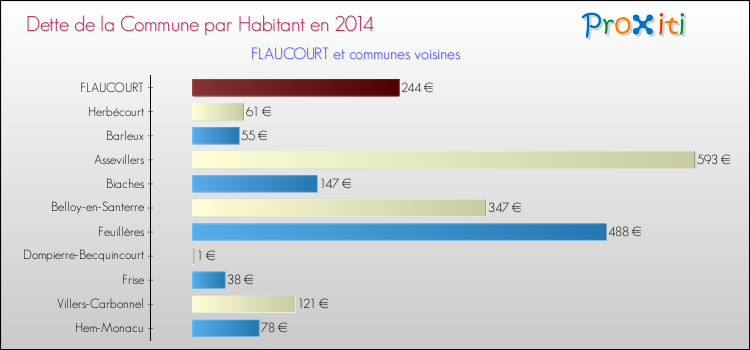 Dette par habitant de la commune en 2014 pour FLAUCOURT et les communes proches Comparaison de la dette par habitant de la commune en 2014 pour FLAUCOURT et les communes voisines