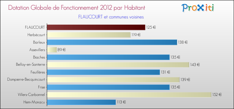 Montant des dotations globales de fonctionnement DGF par Habitant pour FLAUCOURT et les communes proches Comparaison des des dotations globales de fonctionnement DGF par habitant pour FLAUCOURT et les communes voisines