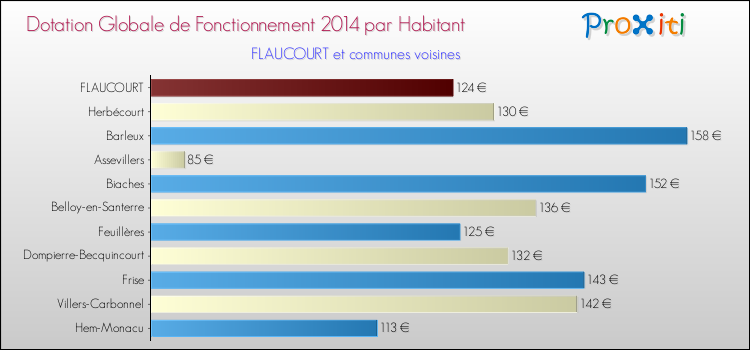 Montant des dotations globales de fonctionnement DGF par Habitant pour FLAUCOURT et les communes proches en 2014. Comparaison des des dotations globales de fonctionnement DGF par habitant pour FLAUCOURT et les communes voisines en 2014.