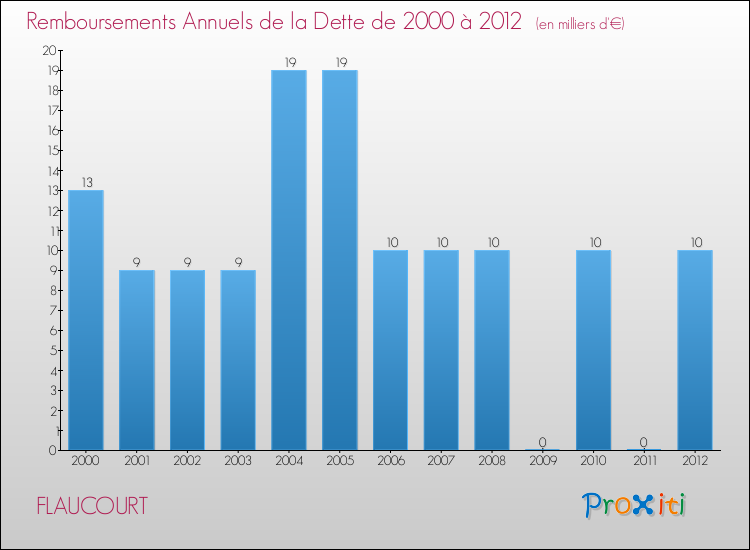 Evolution de l'annuité de la dette pour la commune de FLAUCOURT de 2000 à 2012 Annuités de la dette pour FLAUCOURT de 2000 à 2012