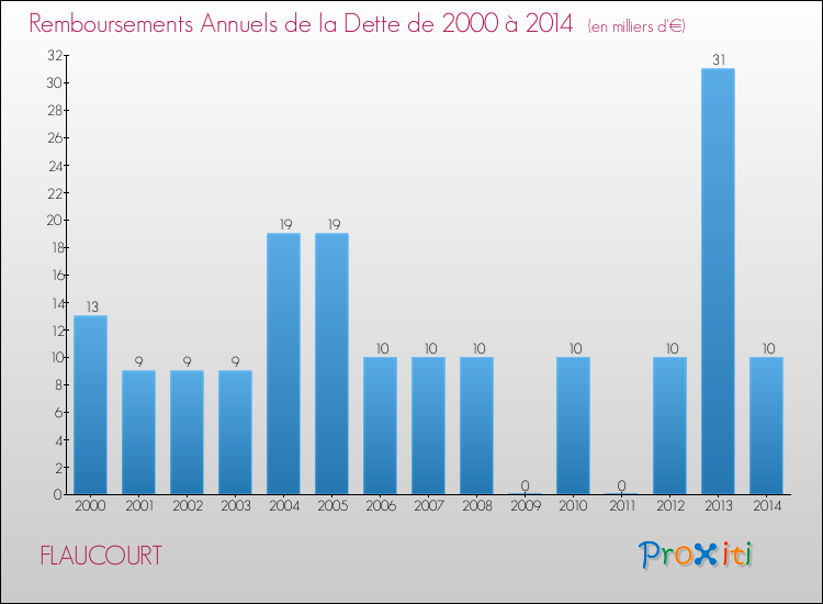 Evolution de l'annuité de la dette pour la commune de FLAUCOURT de 2000 à 2014 Annuités de la dette pour FLAUCOURT de 2000 à 2014