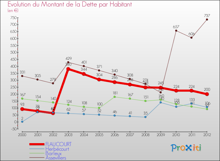 Evolution de la dette par habitant pour la commune de FLAUCOURT et les communes proches de 2000 à 2012 Comparaison de la dette par habitant pour FLAUCOURT et les communes voisines de 2000 à 2012
