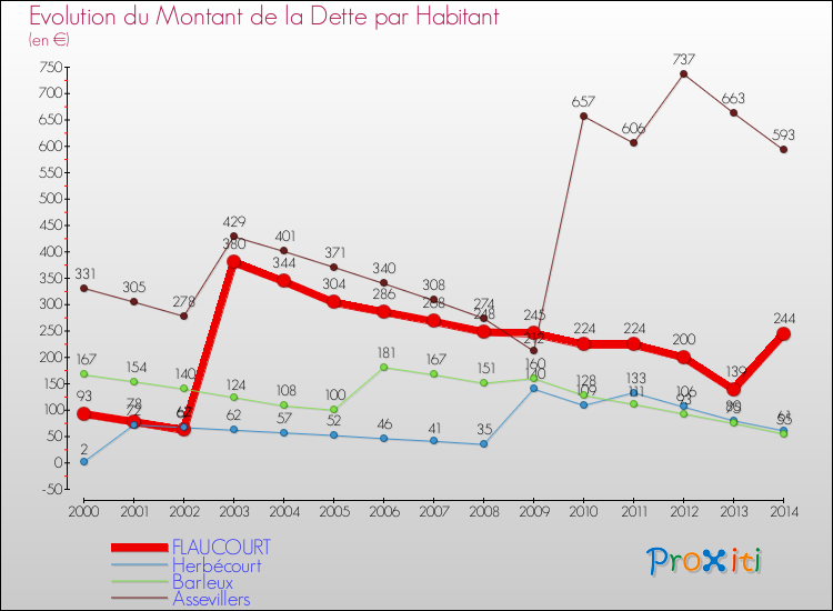 Evolution de la dette par habitant pour la commune de FLAUCOURT et les communes proches de 2000 à 2014 Comparaison de la dette par habitant pour FLAUCOURT et les communes voisines de 2000 à 2014
