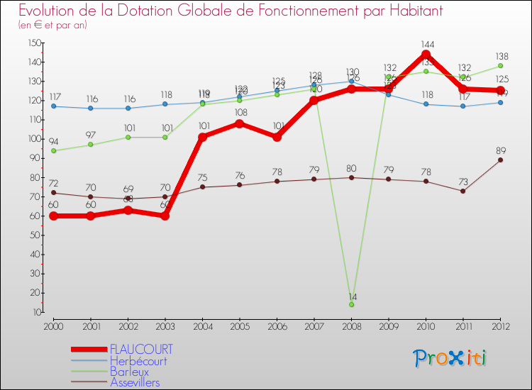 Evolution et montant de la dotation globale de fonctionnement par Habitant pour FLAUCOURT et les communes proches Comparaison des dotations globales de fonctionnement par habitant pour FLAUCOURT et les communes voisines