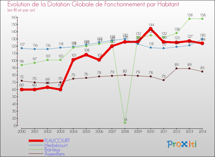 Evolution et montant de la dotation globale de fonctionnement par Habitant pour FLAUCOURT et les communes proches de 2000 à 2014. Comparaison des dotations globales de fonctionnement par habitant pour FLAUCOURT et les communes voisines de 2000 à 2014.