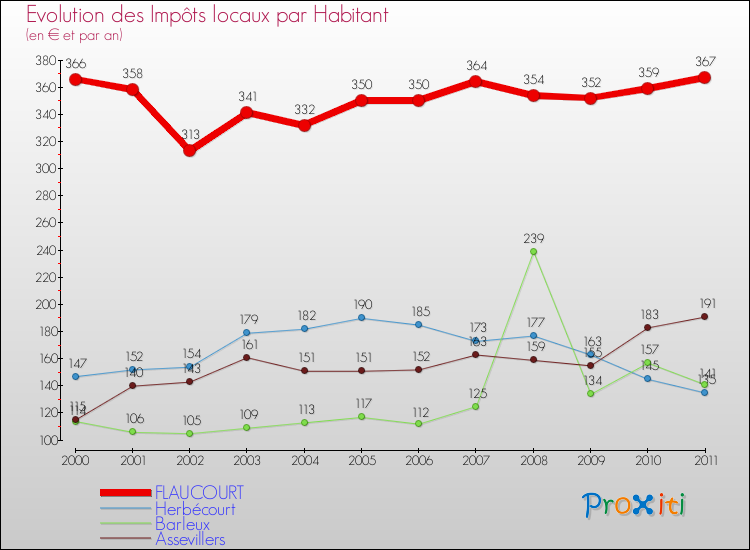 Evolution et montant des impôts locaux par Habitant pour FLAUCOURT et les communes proches Comparaison des impôts locaux par habitant pour FLAUCOURT et les communes voisines
