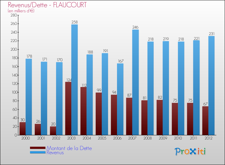 Evolution comparée de la dette et des revenus pour la commune de FLAUCOURT de 2000 à 2012 Comparaison de la dette et des revenus pour FLAUCOURT de 2000 à 2012