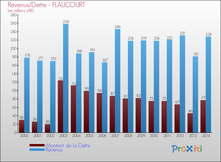 Evolution comparée de la dette et des revenus pour la commune de FLAUCOURT de 2000 à 2014 Comparaison de la dette et des revenus pour FLAUCOURT de 2000 à 2014