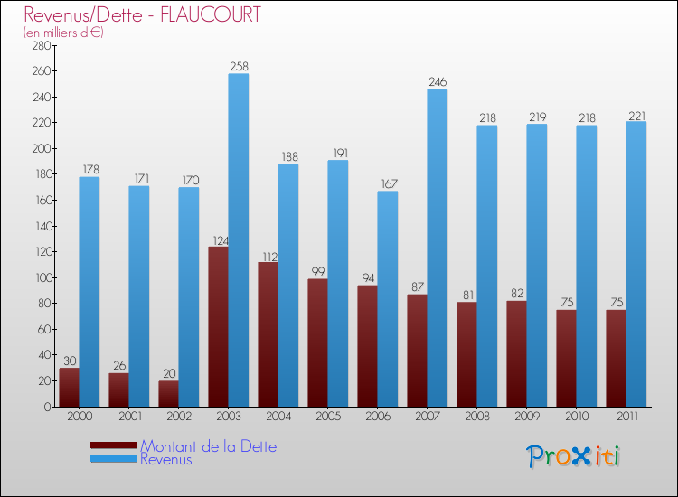 Evolution comparée de la dette et des revenus pour la commune de FLAUCOURT de 2000 à 2011 Comparaison de la dette et des revenus pour FLAUCOURT de 2000 à 2011