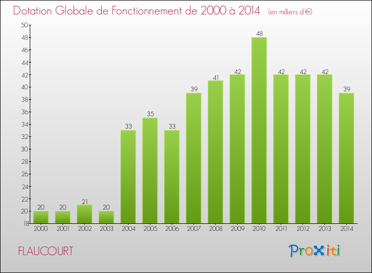 Evolution du montant de la Dotation Globale de Fonctionnement pour la commune de FLAUCOURT de 2000 à 2014 Evolution du montant de la Dotation Globale de Fonctionnement pour FLAUCOURT de 2000 à 2014