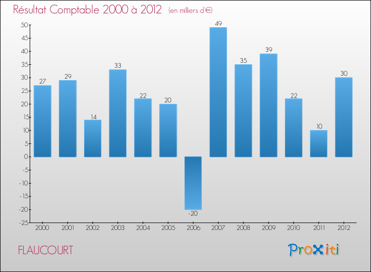 Evolution du résultat comptable pour la commune de FLAUCOURT de 2000 à 2012 Evolution du résultat comptable pour FLAUCOURT de 2000 à 2012
