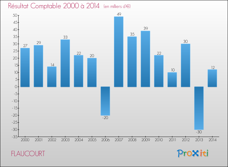 Evolution du résultat comptable pour la commune de FLAUCOURT de 2000 à 2014 Evolution du résultat comptable pour FLAUCOURT de 2000 à 2014