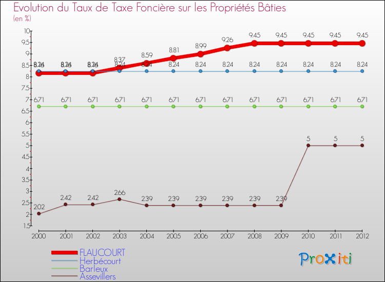 Evolution du taux de la taxe foncière sur le bati pour FLAUCOURT et les communes proches de 2000 à 2012 Comparaison des taux de taxe foncière sur le bati pour FLAUCOURT et les communes voisines de 2000 à 2012
