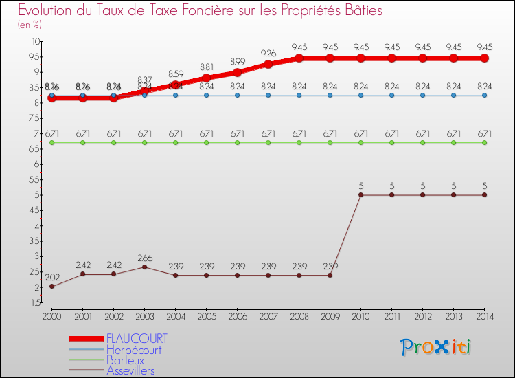Evolution du taux de la taxe foncière sur le bati pour FLAUCOURT et les communes proches de 2000 à 2014 Comparaison des taux de taxe foncière sur le bati pour FLAUCOURT et les communes voisines de 2000 à 2014