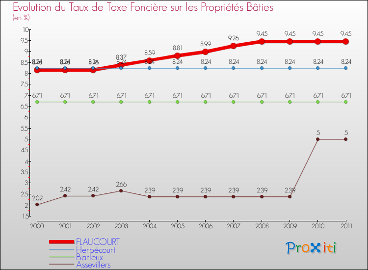 Evolution du taux de la taxe foncière sur le bati pour FLAUCOURT et les communes proches Comparaison des taux de taxe foncière sur le bati pour FLAUCOURT et les communes voisines
