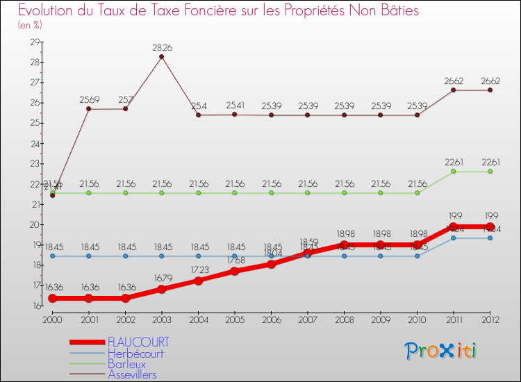Evolution du taux de la taxe foncière sur les immeubles et terrains non batis pour FLAUCOURT et les communes proches de 2000 à 2012 Comparaison des taux de la taxe foncière sur les immeubles et terrains non batis pour FLAUCOURT et les communes voisines de 2000 à 2012