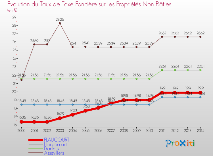 Evolution du taux de la taxe foncière sur les immeubles et terrains non batis pour FLAUCOURT et les communes proches de 2000 à 2014 Comparaison des taux de la taxe foncière sur les immeubles et terrains non batis pour FLAUCOURT et les communes voisines de 2000 à 2014