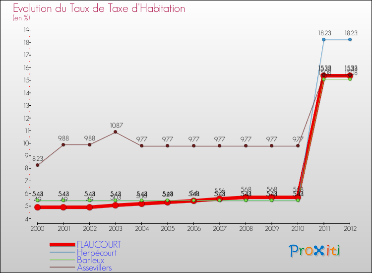 Evolution du taux de la taxe d'habitation pour FLAUCOURT et les communes proches Comparaison des taux de la taxe d'habitation pour FLAUCOURT et les communes voisines