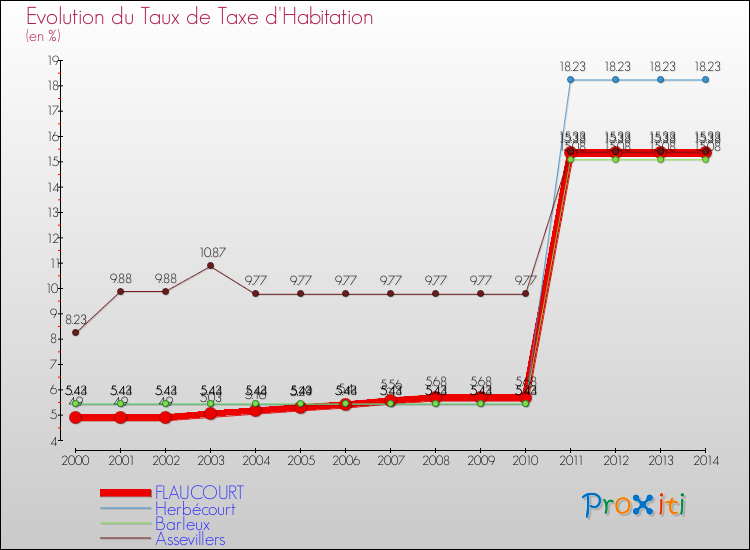 Evolution du taux de la taxe d'habitation pour FLAUCOURT et les communes proches de 2000 à 2014 Comparaison des taux de la taxe d'habitation pour FLAUCOURT et les communes voisines de 2000 à 2014