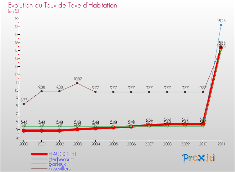 Evolution du taux de la taxe d'habitation pour FLAUCOURT et les communes proches Comparaison des taux de la taxe d'habitation pour FLAUCOURT et les communes voisines