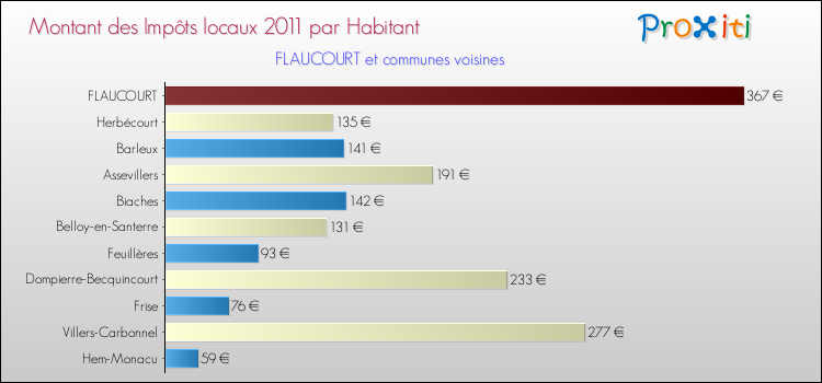 Montant des impôts locaux par Habitant pour FLAUCOURT et les communes proches Comparaison des impôts locaux par habitant pour FLAUCOURT et les communes voisines