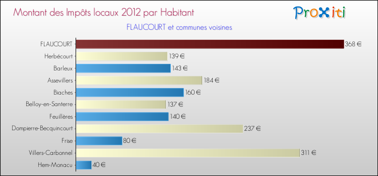 Montant des impôts locaux par Habitant pour FLAUCOURT et les communes proches Comparaison des impôts locaux par habitant pour FLAUCOURT et les communes voisines