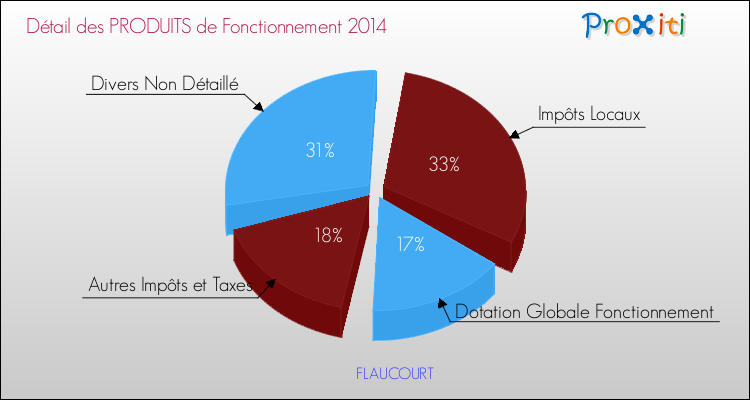 Décomposition du Budget de Fonctionnement 2014 de la commune de FLAUCOURT Budget de Fonctionnement 2014 pour la commune de FLAUCOURT