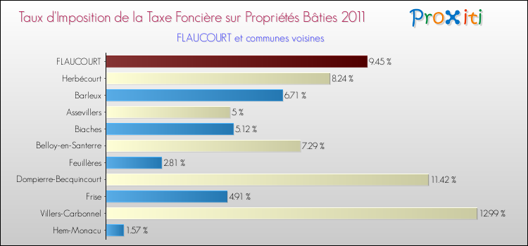 Taux d'imposition de la taxe foncière sur le bati 2011 pour FLAUCOURT et les communes proches Comparaison des taux d'imposition de la taxe foncière sur le bati 2011 pour FLAUCOURT et les communes voisines