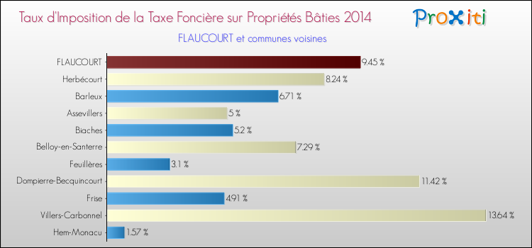 Taux d'imposition de la taxe foncière sur le bati 2014 pour FLAUCOURT et les communes proches Comparaison des taux d'imposition de la taxe foncière sur le bati 2014 pour FLAUCOURT et les communes voisines