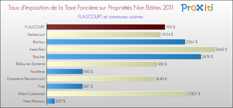 Taux d'imposition de la taxe foncière sur les immeubles et terrains non batis 2011 pour FLAUCOURT et les communes proches Comparaison des taux d'imposition de la taxe foncière sur les immeubles et terrains non batis 2011 pour FLAUCOURT et les communes voisines