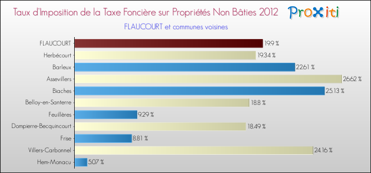 Taux d'imposition de la taxe foncière sur les immeubles et terrains non batis 2012 pour FLAUCOURT et les communes proches Comparaison des taux d'imposition de la taxe foncière sur les immeubles et terrains non batis 2012 pour FLAUCOURT et les communes voisines