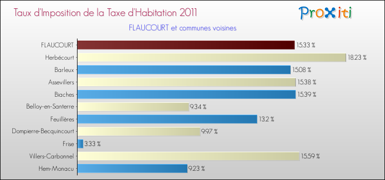 Taux d'imposition de la taxe d'habitation 2011 pour FLAUCOURT et les communes proches Comparaison des taux d'imposition de la taxe d'habitation 2011 pour FLAUCOURT et les communes voisines