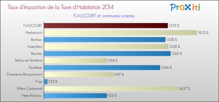 Taux d'imposition de la taxe d'habitation 2014 pour FLAUCOURT et les communes proches Comparaison des taux d'imposition de la taxe d'habitation 2014 pour FLAUCOURT et les communes voisines
