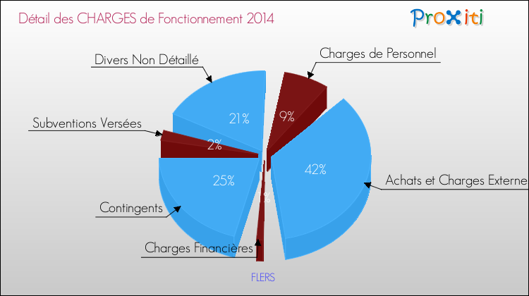 Décomposition des Charges de Fonctionnement 2014 de la commune de FLERS Charges de Fonctionnement 2014 pour la commune de FLERS