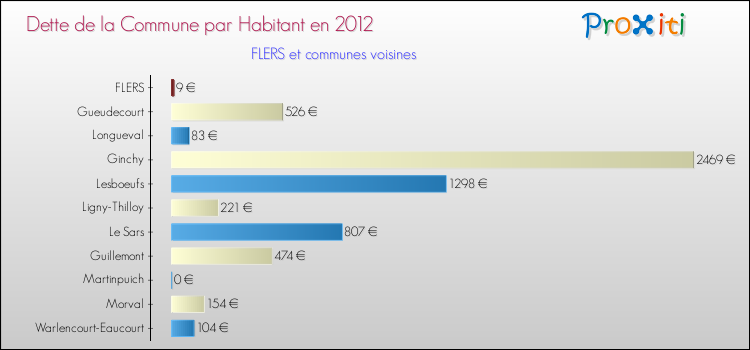 Dette par habitant de la commune en 2012 pour FLERS et les communes proches Comparaison de la dette par habitant de la commune en 2012 pour FLERS et les communes voisines