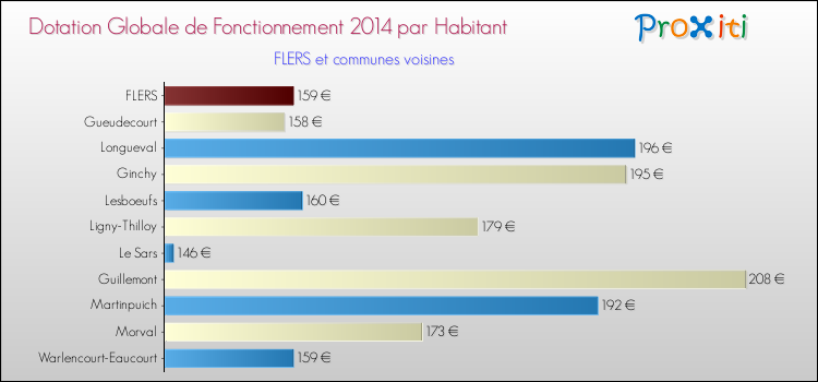 Montant des dotations globales de fonctionnement DGF par Habitant pour FLERS et les communes proches en 2014. Comparaison des des dotations globales de fonctionnement DGF par habitant pour FLERS et les communes voisines en 2014.