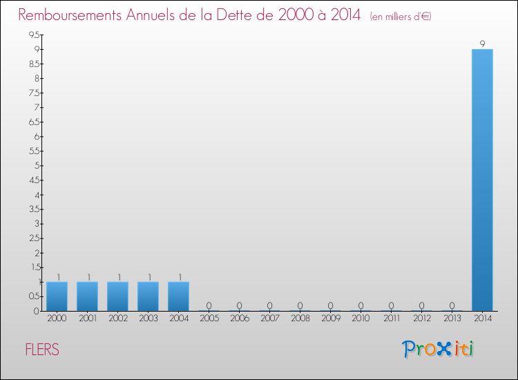 Evolution de l'annuité de la dette pour la commune de FLERS de 2000 à 2014 Annuités de la dette pour FLERS de 2000 à 2014