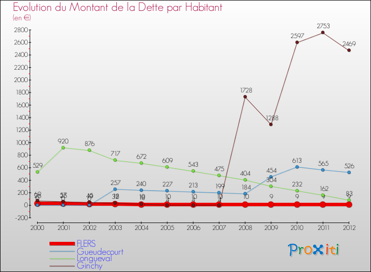 Evolution de la dette par habitant pour la commune de FLERS et les communes proches de 2000 à 2012 Comparaison de la dette par habitant pour FLERS et les communes voisines de 2000 à 2012