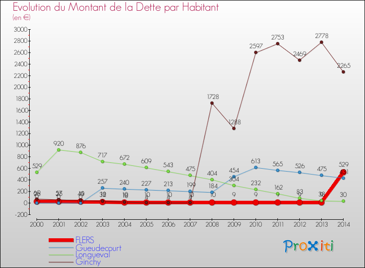 Evolution de la dette par habitant pour la commune de FLERS et les communes proches de 2000 à 2014 Comparaison de la dette par habitant pour FLERS et les communes voisines de 2000 à 2014