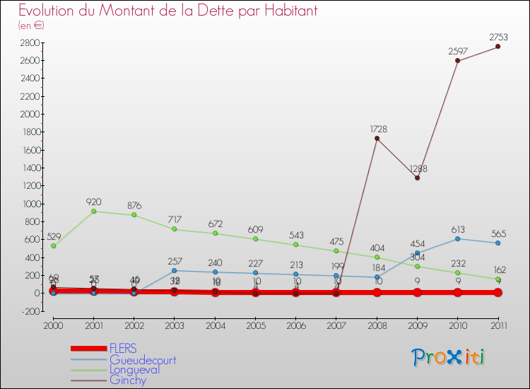 Evolution de la dette par habitant pour la commune de FLERS et les communes proches Comparaison de la dette par habitant pour FLERS et les communes voisines