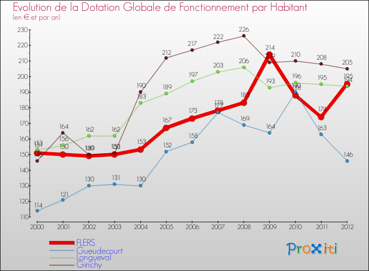 Evolution et montant de la dotation globale de fonctionnement par Habitant pour FLERS et les communes proches Comparaison des dotations globales de fonctionnement par habitant pour FLERS et les communes voisines