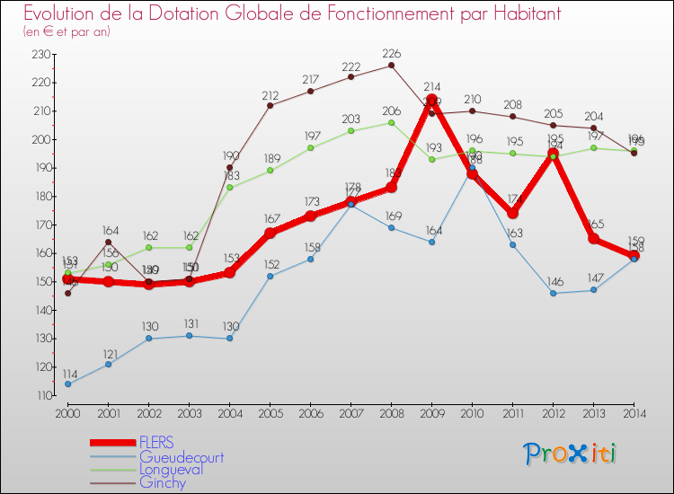 Evolution et montant de la dotation globale de fonctionnement par Habitant pour FLERS et les communes proches de 2000 à 2014. Comparaison des dotations globales de fonctionnement par habitant pour FLERS et les communes voisines de 2000 à 2014.