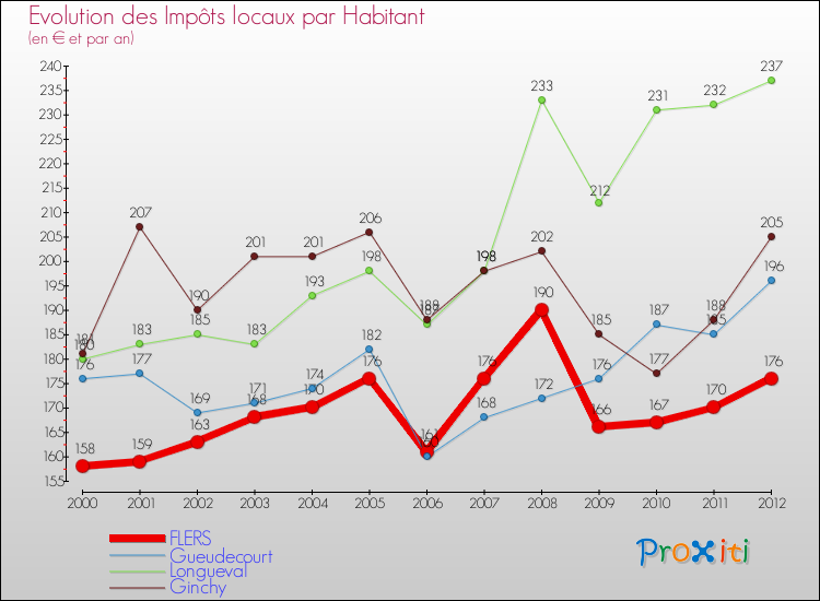 Evolution et montant des impôts locaux par Habitant pour FLERS et les communes proches Comparaison des impôts locaux par habitant pour FLERS et les communes voisines