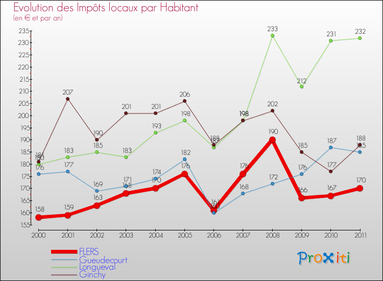 Evolution et montant des impôts locaux par Habitant pour FLERS et les communes proches Comparaison des impôts locaux par habitant pour FLERS et les communes voisines